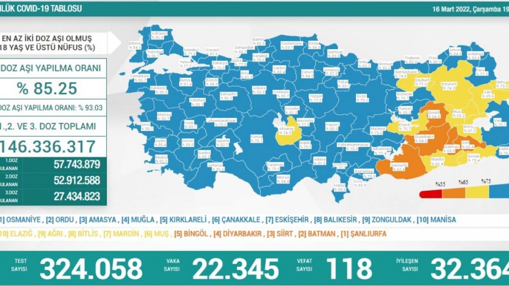 16 Mart Türkiye’nin koronavirüs tablosu