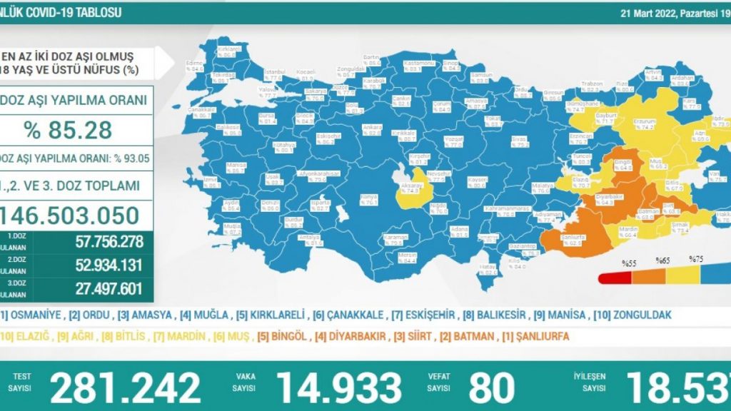 21 Mart Türkiye’nin koronavirüs tablosu